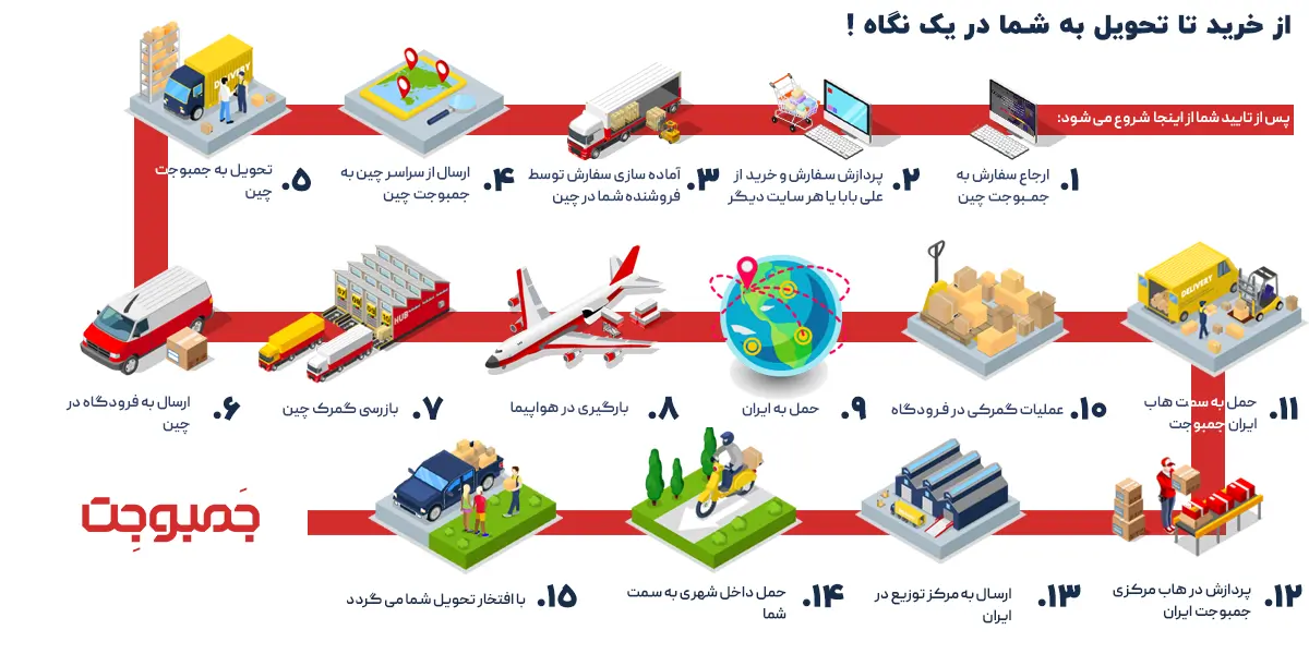 مراحل خرید تا ارسال از چین توسط جمبوجت